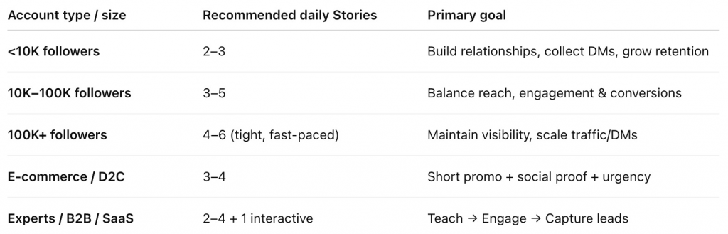 How Many Stories You Should Post (By Account Size & Model)